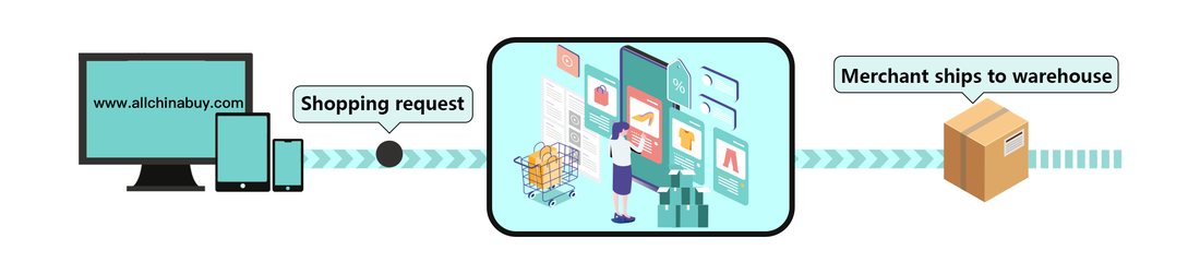 Illustration of a computer and phone sending a shopping request, a purchase being made, the merchant shipping to a warehouse and a cardboard box