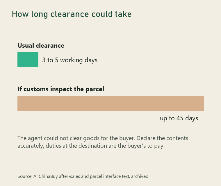 Two bars: usual customs clearance of three to five working days, and a much longer bar for an inspection of up to 45 days
