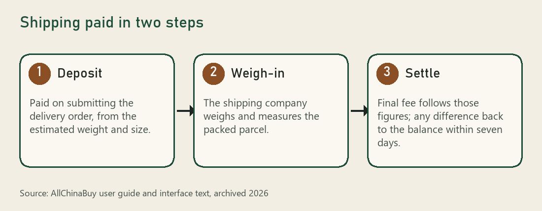 Three-step diagram: deposit paid on the estimate, parcel weighed and measured by the carrier, difference returned to the account within seven days
