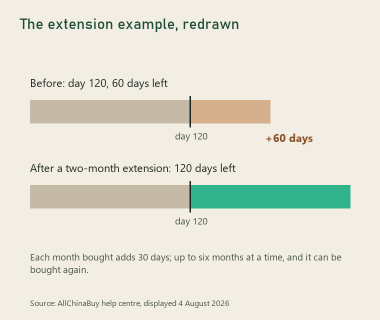 Diagram of the help article example: an item at day 120 with 60 days left, plus a two-month extension, giving 120 days left
