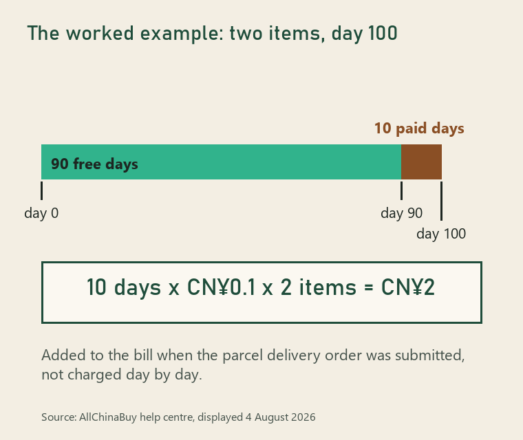 Diagram of the worked example: 90 free days, then 10 paid days, and ten days times CN¥0.1 times two items equals CN¥2