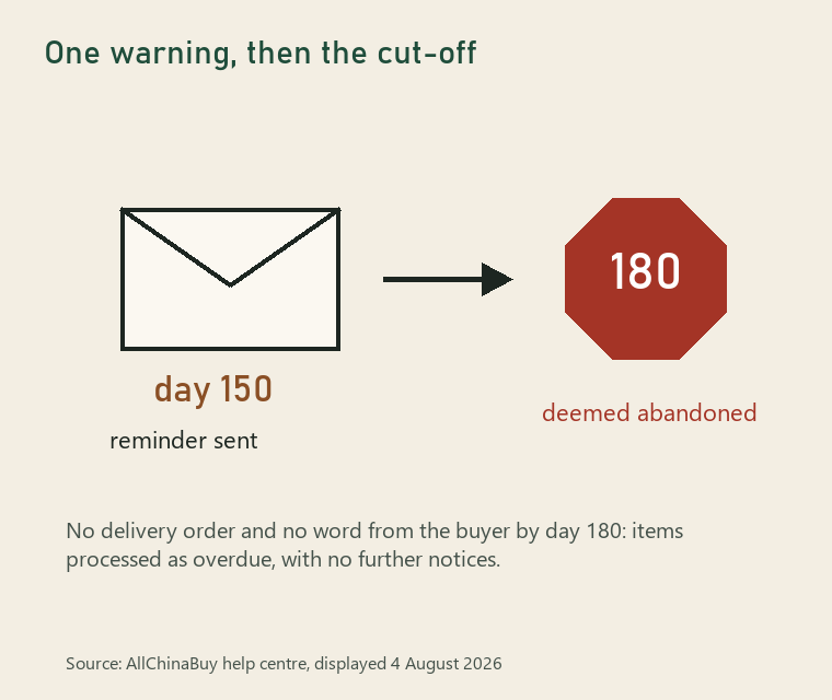 Graphic of a single reminder envelope at day 150 followed by a stop marker at day 180 labelled deemed abandoned