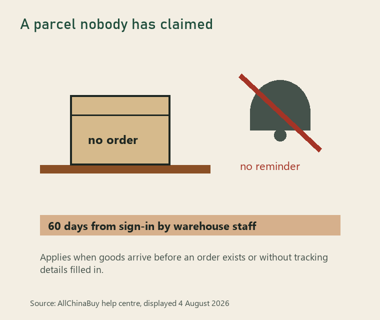 Graphic of an unlabelled box on a shelf with a 60-day bar and a crossed-out bell meaning no reminder