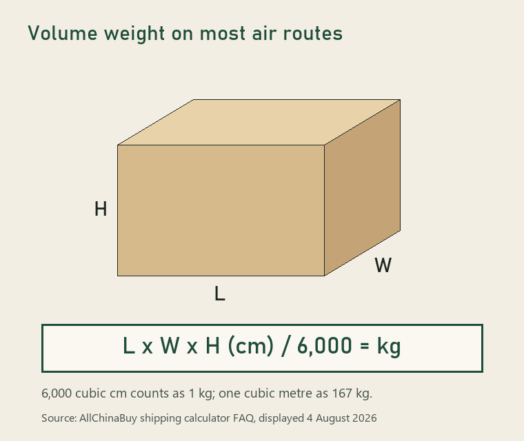 Diagram of a parcel box with length, width and height arrows and the formula length times width times height divided by 6,000